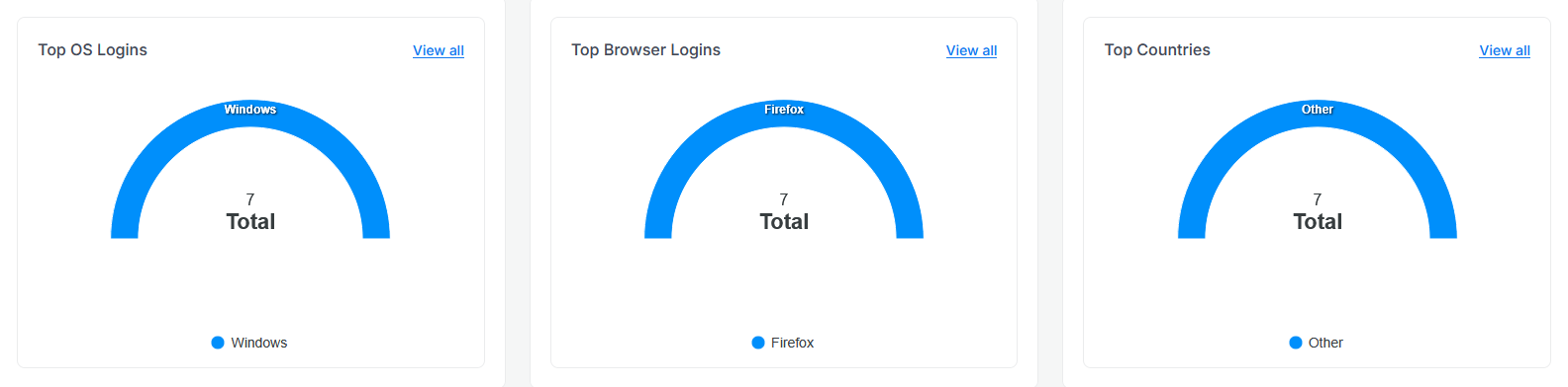 Login Analytics